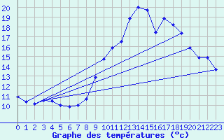 Courbe de tempratures pour Fiscaglia Migliarino (It)