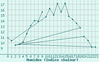 Courbe de l'humidex pour Hald V