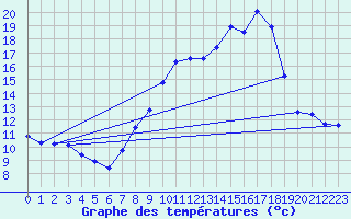 Courbe de tempratures pour Laqueuille (63)