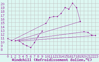 Courbe du refroidissement olien pour Laqueuille (63)