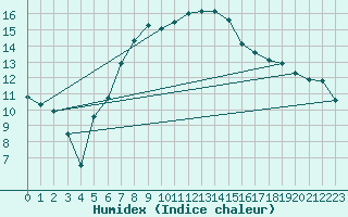 Courbe de l'humidex pour Ineu Mountain