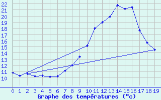 Courbe de tempratures pour Isle-et-Bardais (03)