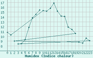 Courbe de l'humidex pour Pec Pod Snezkou