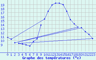 Courbe de tempratures pour Crest (26)