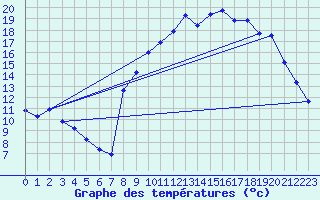 Courbe de tempratures pour Les Vans (07)