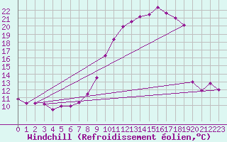 Courbe du refroidissement olien pour Grenoble/St-Etienne-St-Geoirs (38)