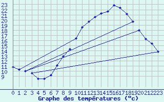 Courbe de tempratures pour Champtercier (04)