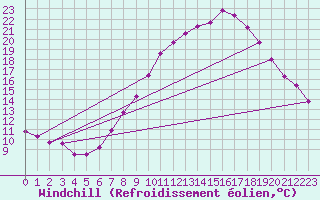 Courbe du refroidissement olien pour Champtercier (04)