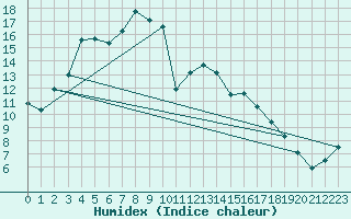 Courbe de l'humidex pour Gttingen