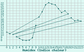 Courbe de l'humidex pour Istres (13)