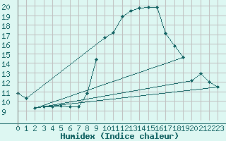 Courbe de l'humidex pour Ble - Binningen (Sw)