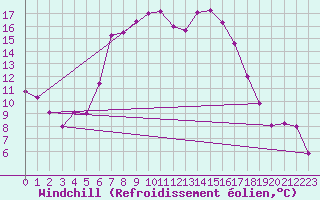 Courbe du refroidissement olien pour Vaslui