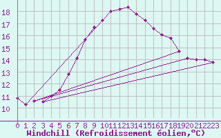 Courbe du refroidissement olien pour Lassnitzhoehe