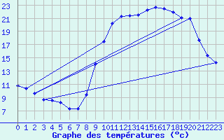 Courbe de tempratures pour Brigueuil (16)