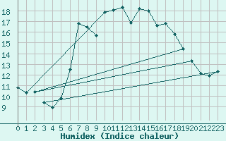 Courbe de l'humidex pour Potsdam