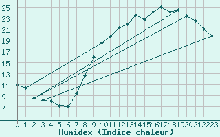 Courbe de l'humidex pour Saint-Quentin (02)