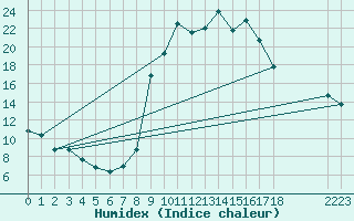 Courbe de l'humidex pour Saint-Haon (43)
