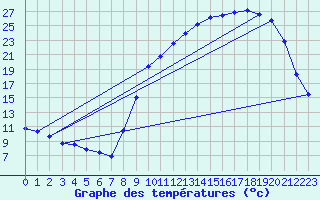 Courbe de tempratures pour Auch (32)