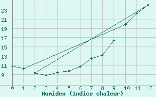 Courbe de l'humidex pour Stora Spaansberget