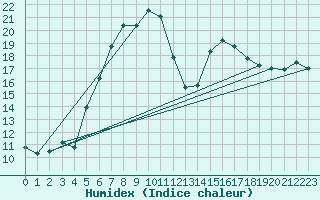 Courbe de l'humidex pour Straubing