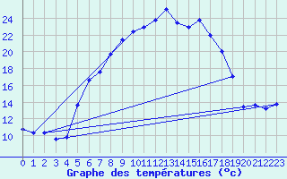 Courbe de tempratures pour Weihenstephan