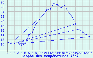 Courbe de tempratures pour Dellach Im Drautal