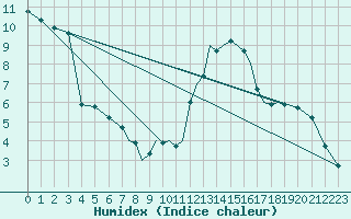 Courbe de l'humidex pour Valence (26)