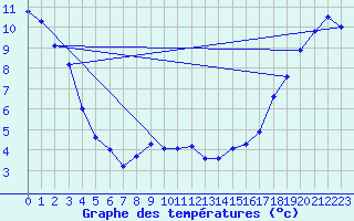 Courbe de tempratures pour Salmon Arm