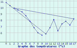 Courbe de tempratures pour Saint-Bauzile (07)