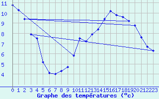 Courbe de tempratures pour Ambert (63)