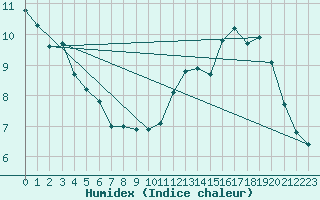 Courbe de l'humidex pour Dole-Tavaux (39)