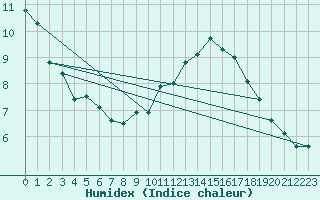 Courbe de l'humidex pour Florennes (Be)