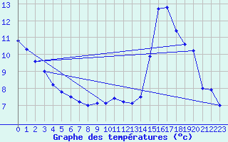 Courbe de tempratures pour Saint-Girons (09)