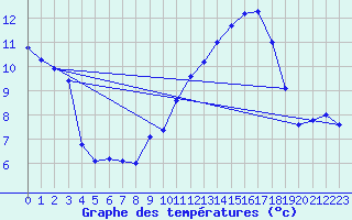 Courbe de tempratures pour Sariena, Depsito agua