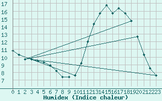 Courbe de l'humidex pour Leign-les-Bois (86)