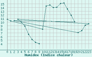 Courbe de l'humidex pour Kernascleden (56)