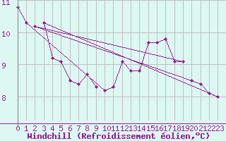 Courbe du refroidissement olien pour Mgevette (74)