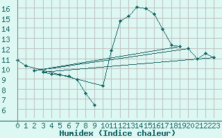 Courbe de l'humidex pour Biarritz (64)