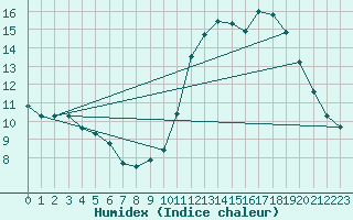 Courbe de l'humidex pour Baron (33)