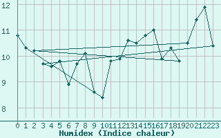 Courbe de l'humidex pour Agde (34)