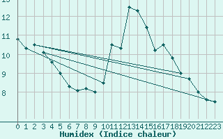 Courbe de l'humidex pour Mont-de-Marsan (40)