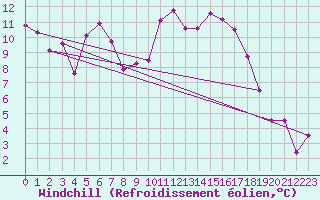 Courbe du refroidissement olien pour Chasseral (Sw)