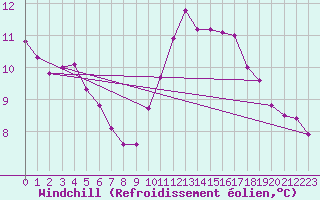 Courbe du refroidissement olien pour Saint-Brevin (44)