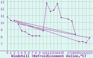 Courbe du refroidissement olien pour Sain-Bel (69)