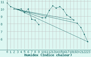 Courbe de l'humidex pour Aizenay (85)