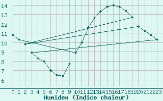 Courbe de l'humidex pour Pointe de Chassiron (17)