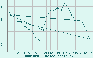 Courbe de l'humidex pour Trappes (78)