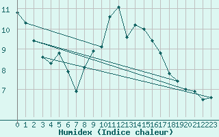 Courbe de l'humidex pour Palma De Mallorca