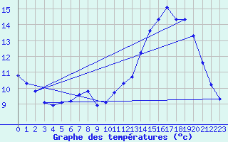Courbe de tempratures pour Voinmont (54)