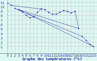 Courbe de tempratures pour Lunz